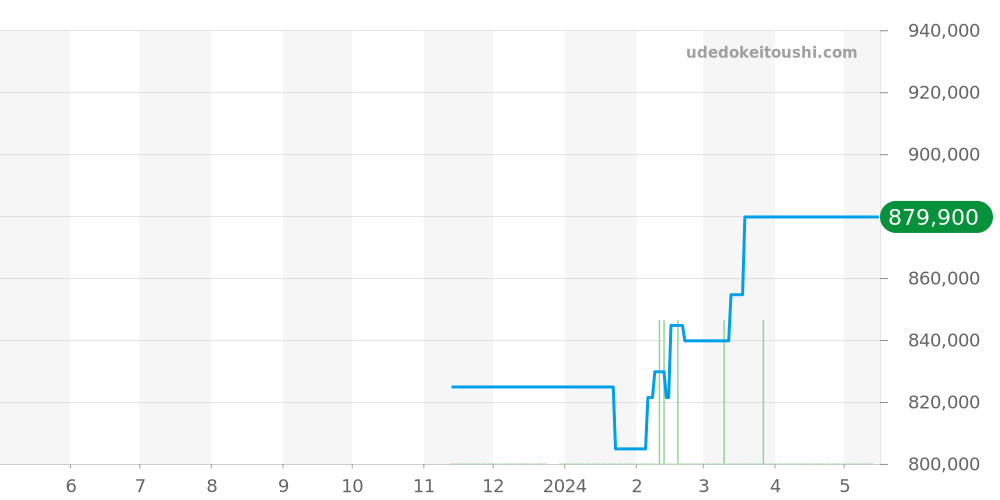220.10.41.21.03.005 - オメガ シーマスター 価格・相場チャート(平均値, 1年)