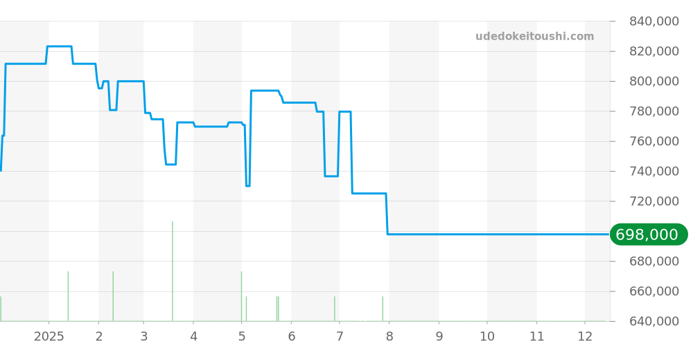 220.10.41.21.03.005 - オメガ シーマスター 価格・相場チャート(平均値, 1年)
