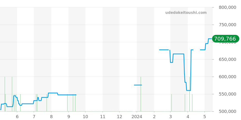 220.10.41.21.06.001 - オメガ シーマスター 価格・相場チャート(平均値, 1年)