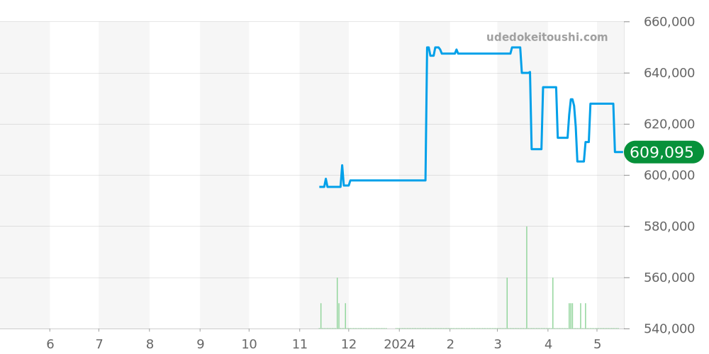 220.10.41.21.10.001 - オメガ シーマスター 価格・相場チャート(平均値, 1年)