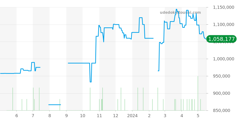220.10.43.22.03.001 - オメガ シーマスター 価格・相場チャート(平均値, 1年)