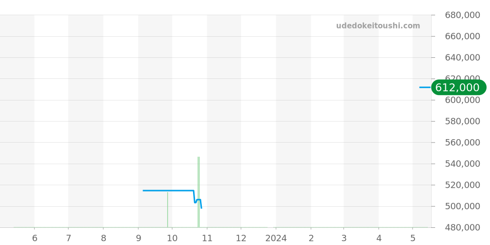 220.12.38.20.02.001 - オメガ シーマスター 価格・相場チャート(平均値, 1年)