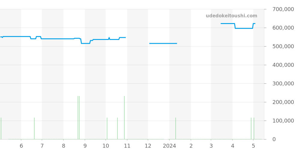220.12.38.20.03.001 - オメガ シーマスター 価格・相場チャート(平均値, 1年)