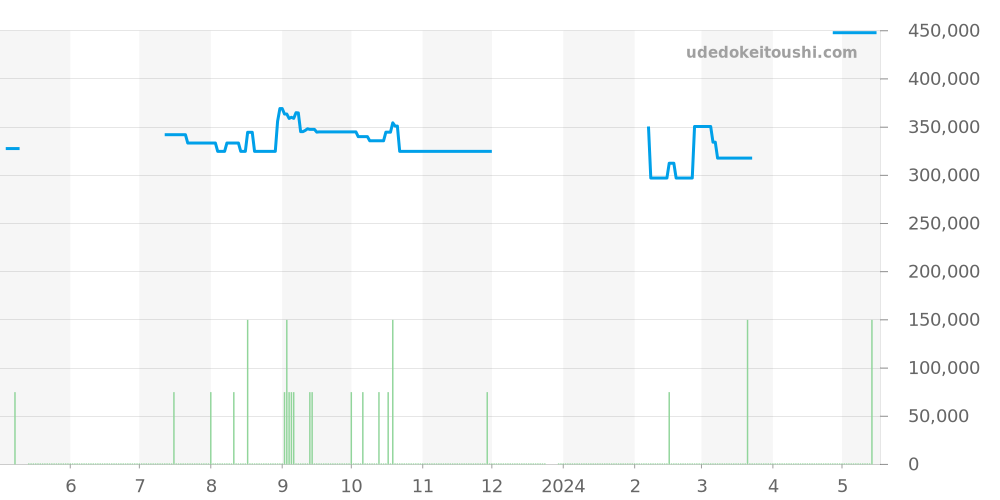 220.12.40.20.01.001 - オメガ シーマスター 価格・相場チャート(平均値, 1年)