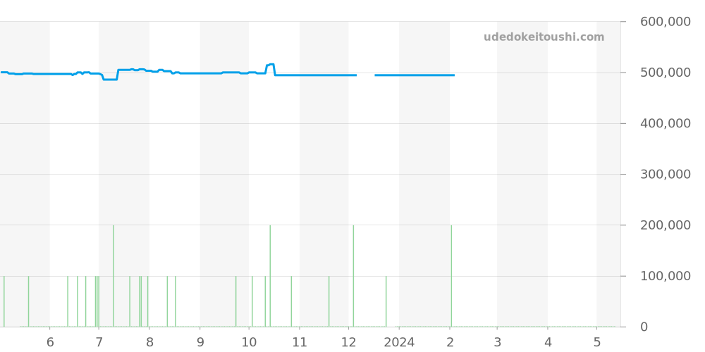 220.12.41.21.01.001 - オメガ シーマスター 価格・相場チャート(平均値, 1年)