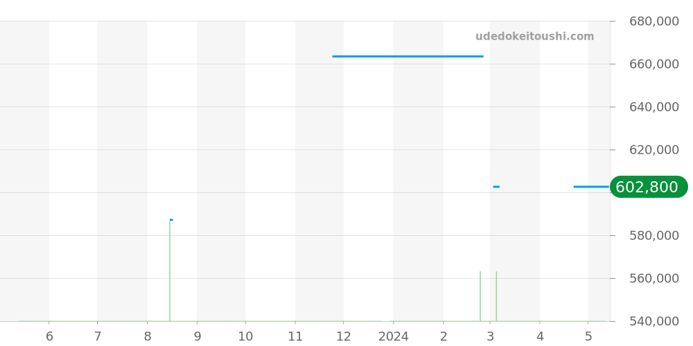 220.12.41.21.02.002 - オメガ シーマスター 価格・相場チャート(平均値, 1年)