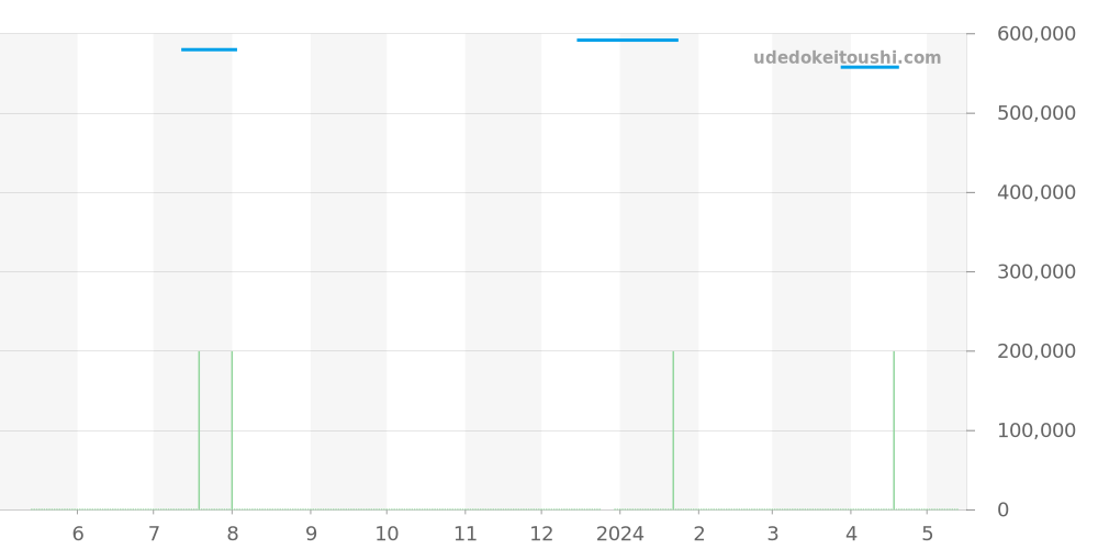 220.12.41.21.02.003 - オメガ シーマスター 価格・相場チャート(平均値, 1年)