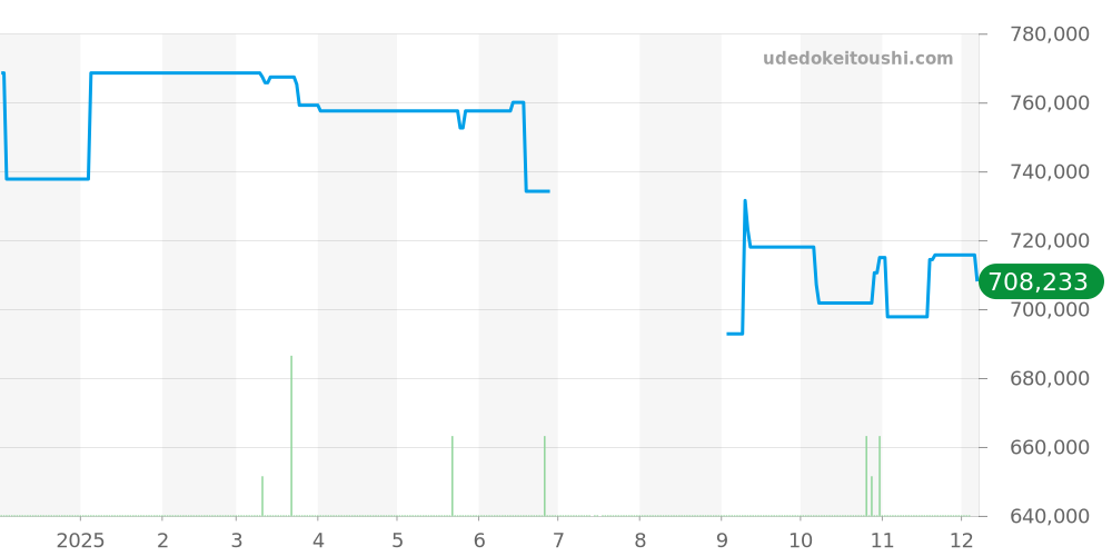 220.12.41.21.02.005 - オメガ シーマスター 価格・相場チャート(平均値, 1年)