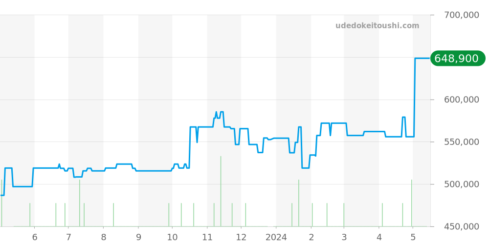 220.12.41.21.03.001 - オメガ シーマスター 価格・相場チャート(平均値, 1年)