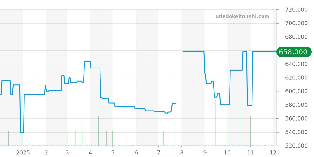 220.12.41.21.03.001 - オメガ シーマスター 価格・相場チャート(平均値, 1年)