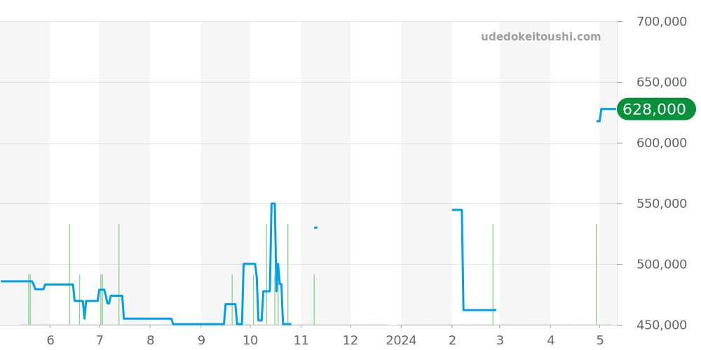 220.12.41.21.03.002 - オメガ シーマスター 価格・相場チャート(平均値, 1年)