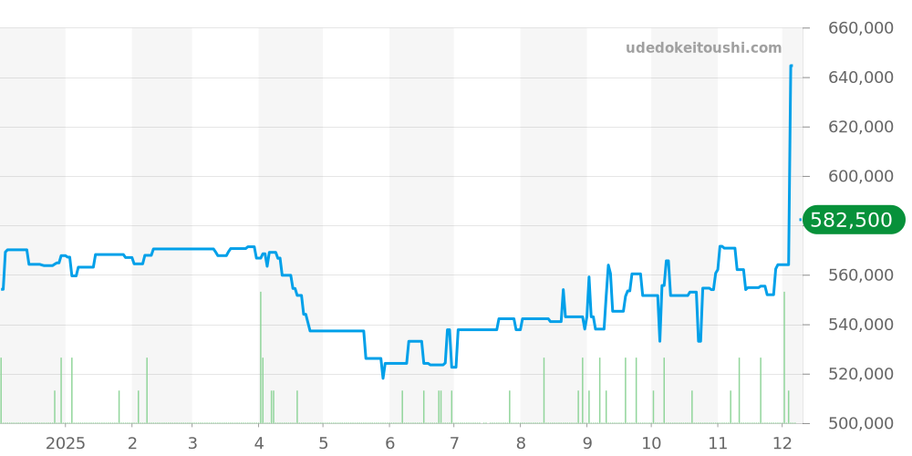 220.12.41.21.03.002 - オメガ シーマスター 価格・相場チャート(平均値, 1年)