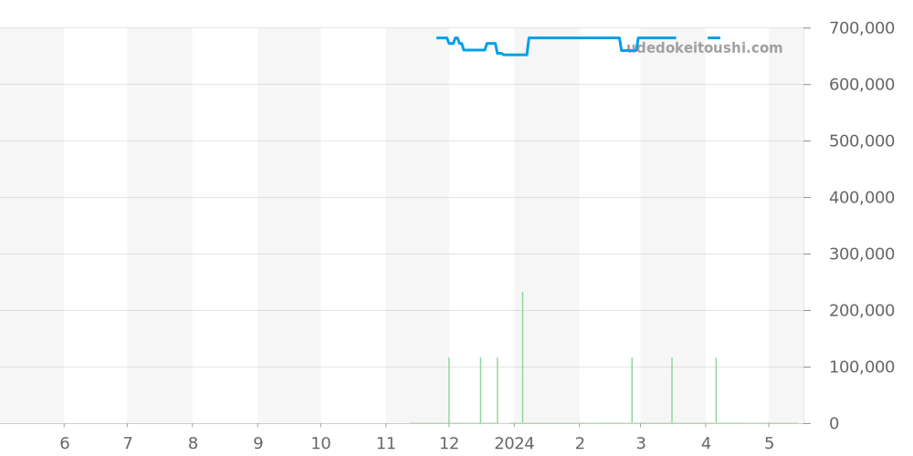 220.12.41.21.03.005 - オメガ シーマスター 価格・相場チャート(平均値, 1年)