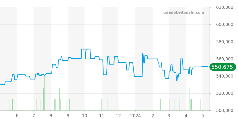 220.12.41.21.06.001 - オメガ シーマスター 価格・相場チャート(平均値, 1年)