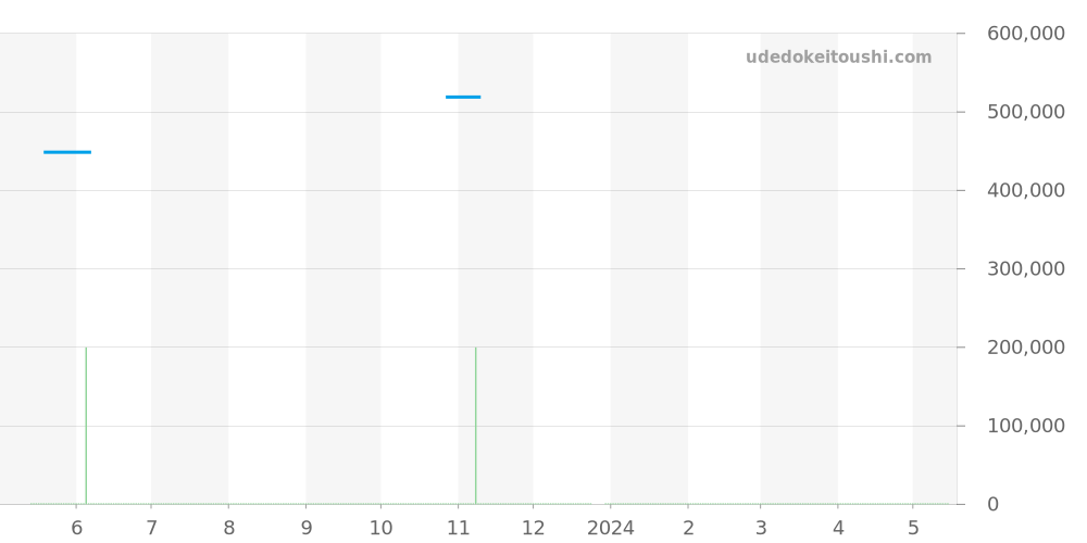 220.13.38.20.01.001 - オメガ シーマスター 価格・相場チャート(平均値, 1年)