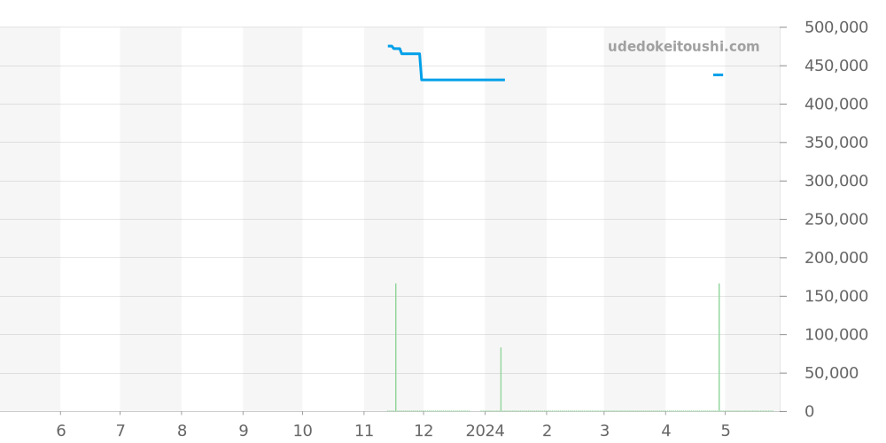220.13.38.20.02.001 - オメガ シーマスター 価格・相場チャート(平均値, 1年)