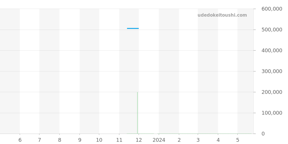 220.13.38.20.03.001 - オメガ シーマスター 価格・相場チャート(平均値, 1年)