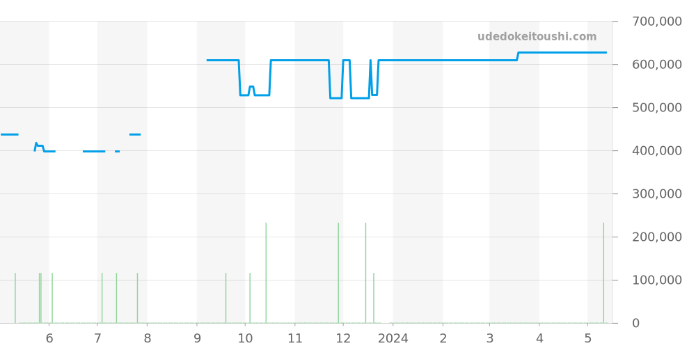 220.13.41.21.01.001 - オメガ シーマスター 価格・相場チャート(平均値, 1年)