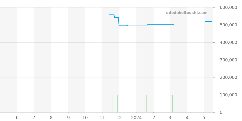 220.13.41.21.03.002 - オメガ シーマスター 価格・相場チャート(平均値, 1年)