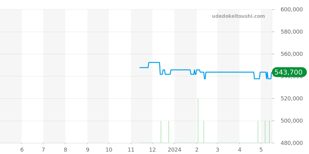 220.13.41.21.06.001 - オメガ シーマスター 価格・相場チャート(平均値, 1年)
