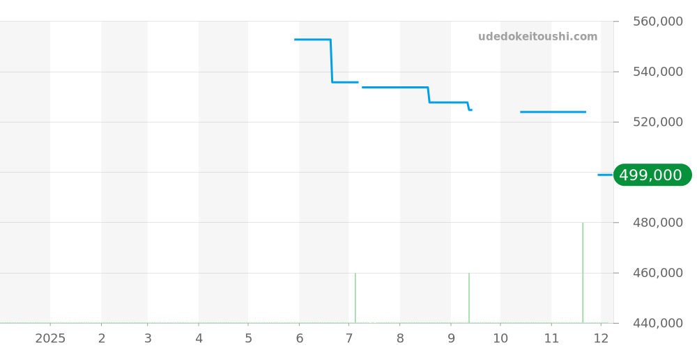 220.13.41.21.06.001 - オメガ シーマスター 価格・相場チャート(平均値, 1年)