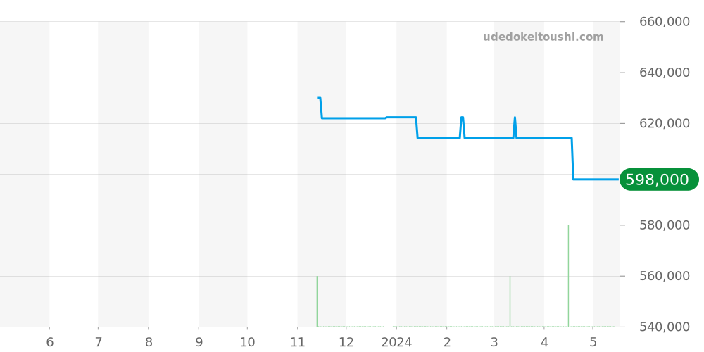 220.13.41.21.10.001 - オメガ シーマスター 価格・相場チャート(平均値, 1年)