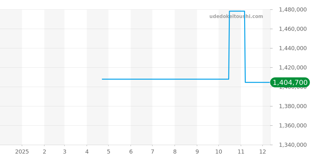 220.20.34.20.60.001 - オメガ シーマスター 価格・相場チャート(平均値, 1年)