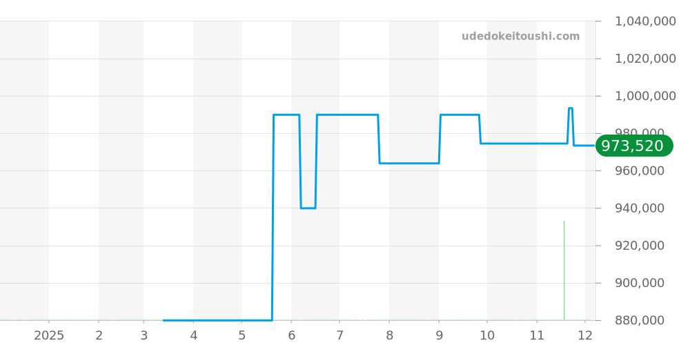 220.20.38.20.06.001 - オメガ シーマスター 価格・相場チャート(平均値, 1年)