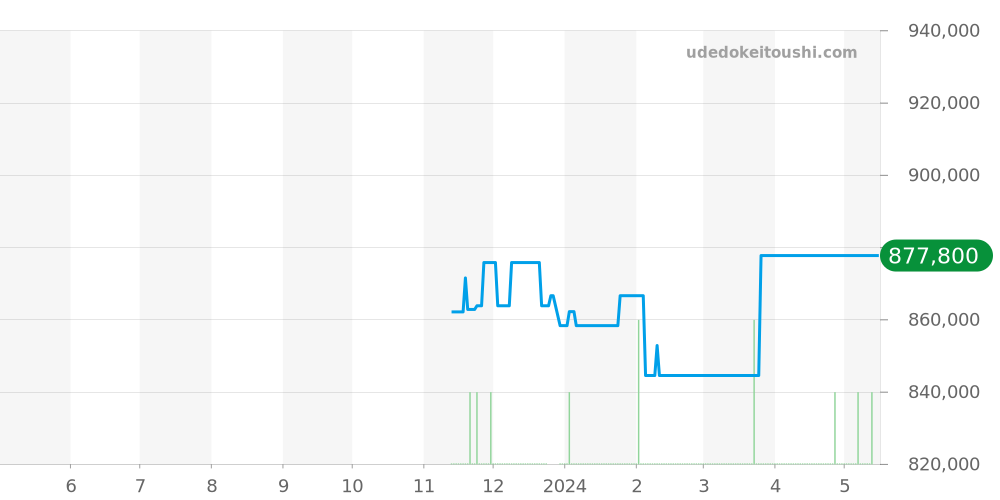 220.22.38.20.02.001 - オメガ シーマスター 価格・相場チャート(平均値, 1年)