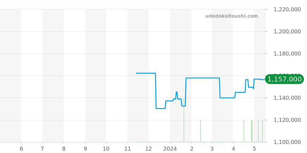 220.22.41.21.03.001 - オメガ シーマスター 価格・相場チャート(平均値, 1年)