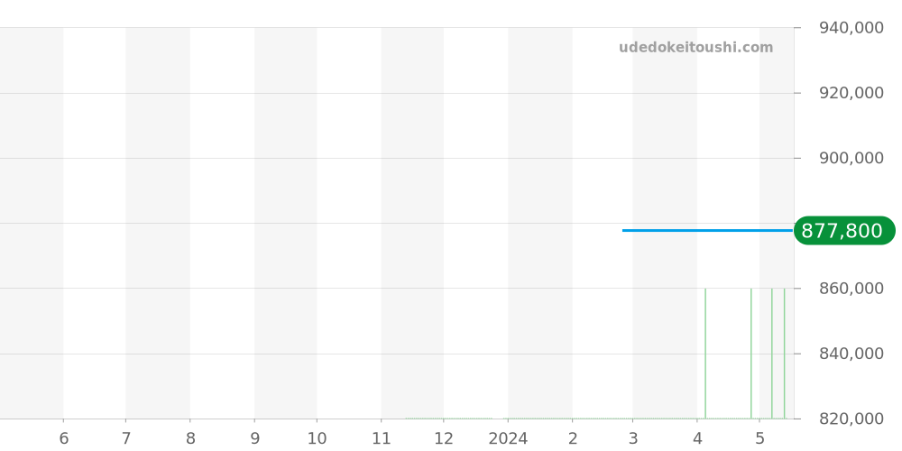 220.23.38.20.03.001 - オメガ シーマスター 価格・相場チャート(平均値, 1年)