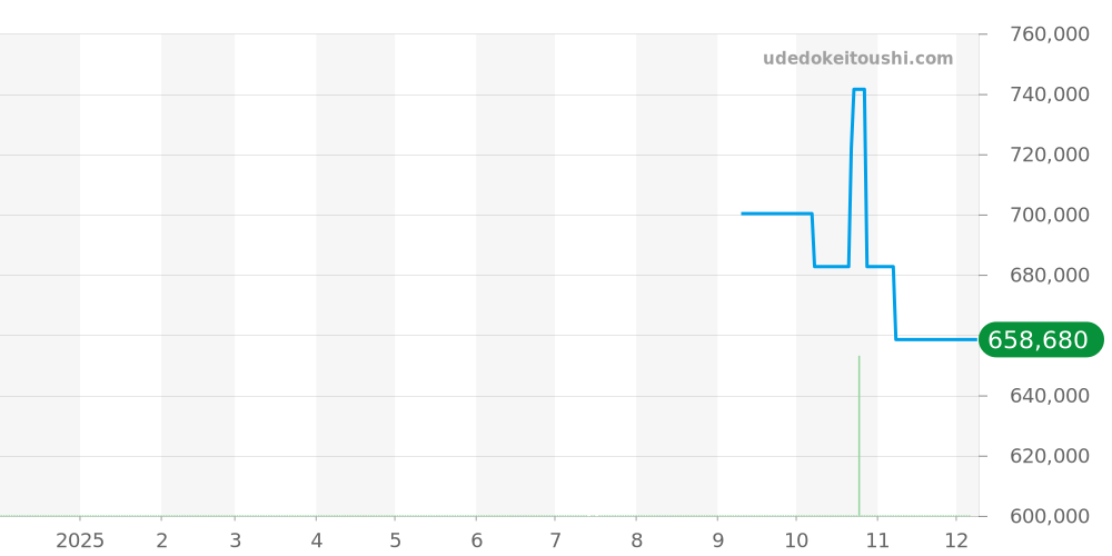 220.23.38.20.03.001 - オメガ シーマスター 価格・相場チャート(平均値, 1年)