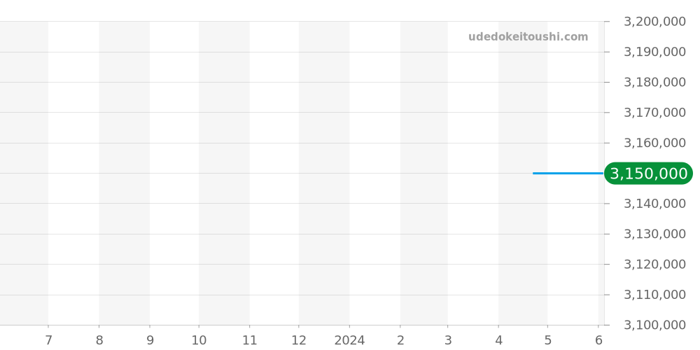 220.50.41.21.02.002 - オメガ シーマスター 価格・相場チャート(平均値, 1年)
