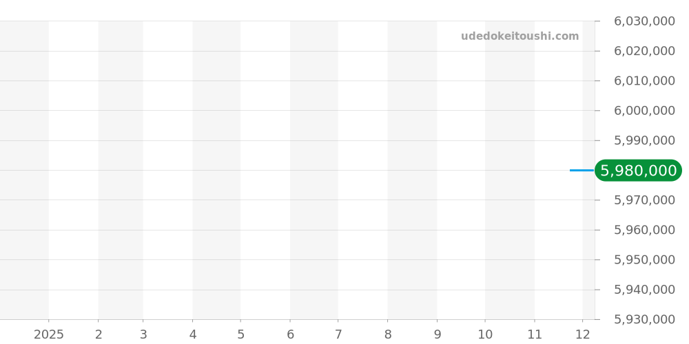 220.50.43.22.02.001 - オメガ シーマスター 価格・相場チャート(平均値, 1年)