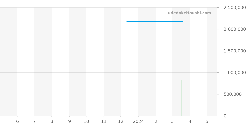 220.53.43.22.02.001 - オメガ シーマスター 価格・相場チャート(平均値, 1年)