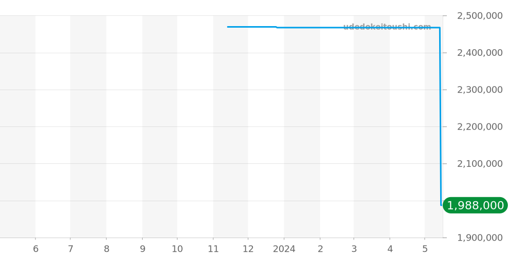 220.58.34.20.99.001 - オメガ シーマスター 価格・相場チャート(平均値, 1年)