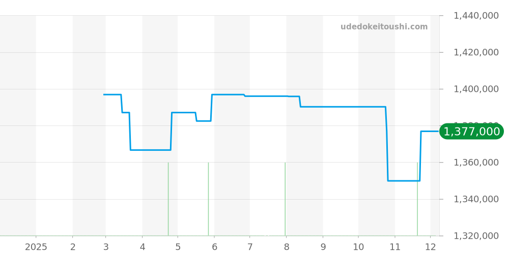 220.92.43.22.99.001 - オメガ シーマスター 価格・相場チャート(平均値, 1年)