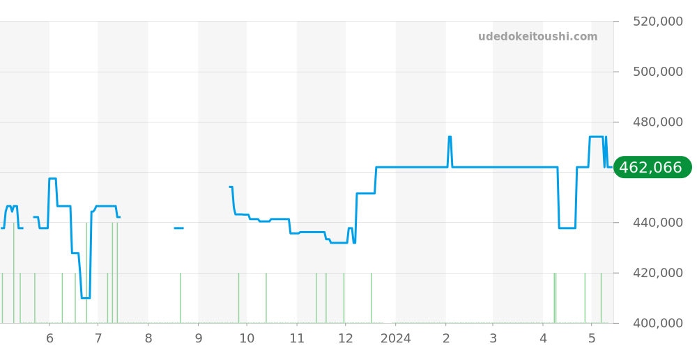 2200.51 - オメガ シーマスター 価格・相場チャート(平均値, 1年)