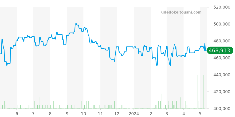 2201.51 - オメガ シーマスター 価格・相場チャート(平均値, 1年)