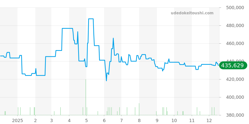 2201.51 - オメガ シーマスター 価格・相場チャート(平均値, 1年)
