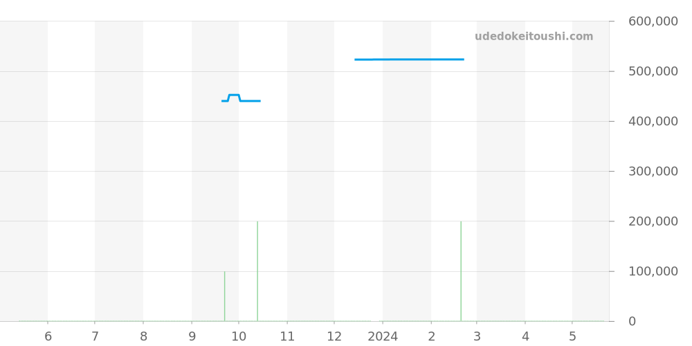 2201.52 - オメガ シーマスター 価格・相場チャート(平均値, 1年)