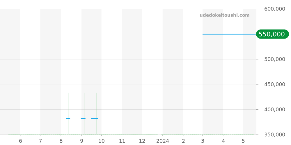 2208.5 - オメガ シーマスター 価格・相場チャート(平均値, 1年)
