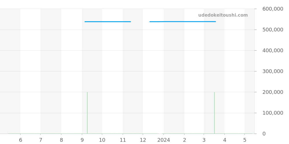 221.10.42.40.01.001 - オメガ シーマスター 価格・相場チャート(平均値, 1年)