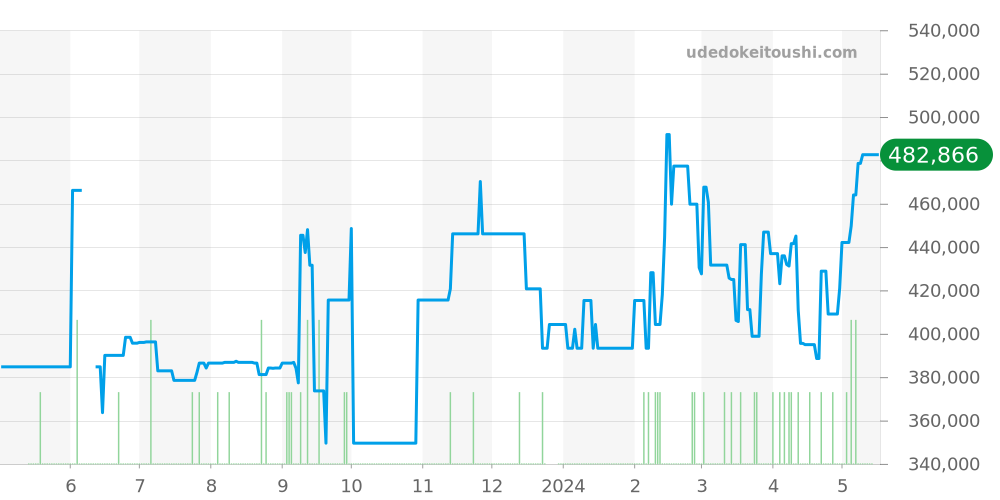 221.10.42.40.01.002 - オメガ シーマスター 価格・相場チャート(平均値, 1年)