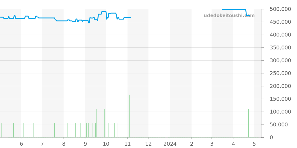 221.20.42.40.01.002 - オメガ シーマスター 価格・相場チャート(平均値, 1年)