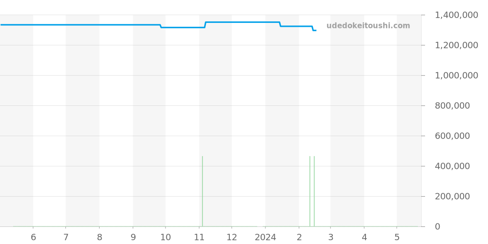 221.53.49.10.01.002 - オメガ シーマスター 価格・相場チャート(平均値, 1年)