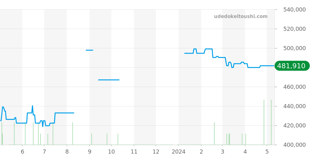 2210.51 - オメガ シーマスター 価格・相場チャート(平均値, 1年)