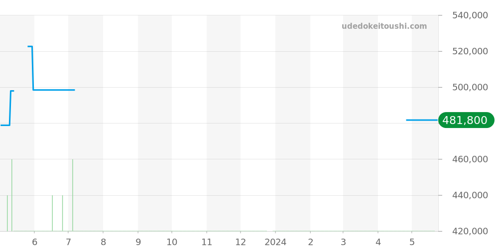 2210.52 - オメガ シーマスター 価格・相場チャート(平均値, 1年)