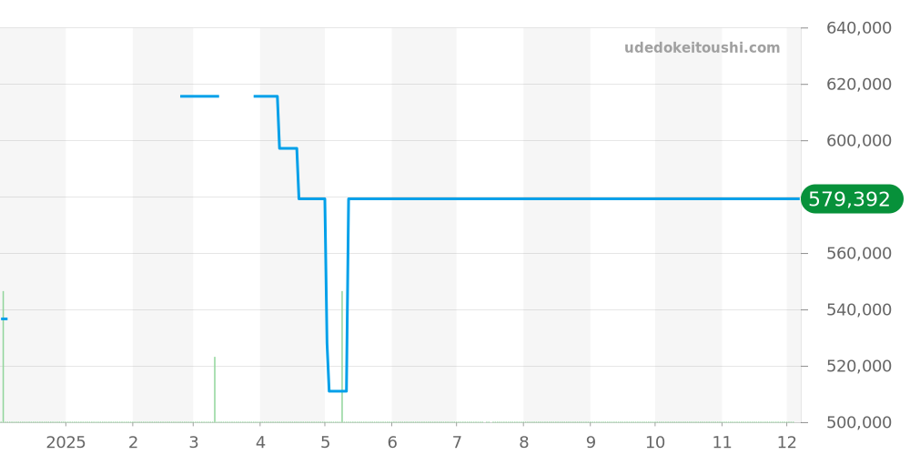 2210.52 - オメガ シーマスター 価格・相場チャート(平均値, 1年)