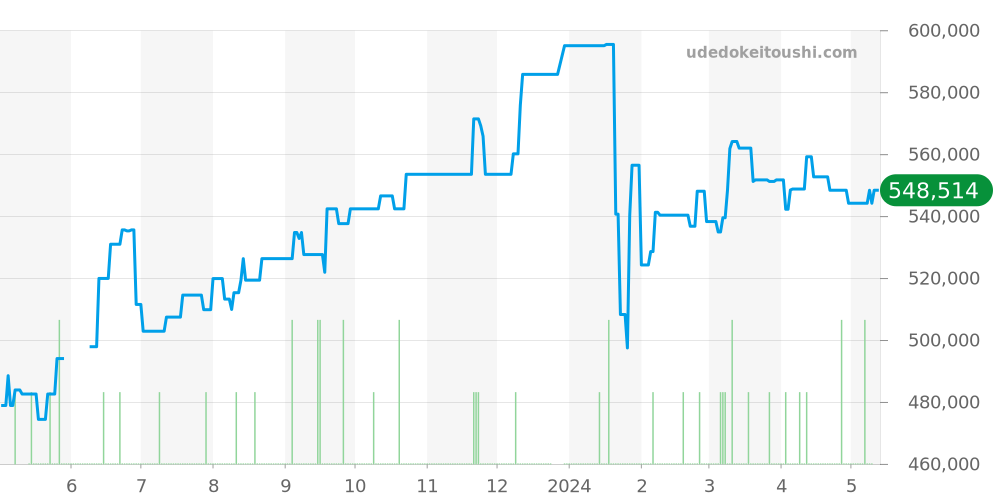 2218.50 - オメガ シーマスター 価格・相場チャート(平均値, 1年)